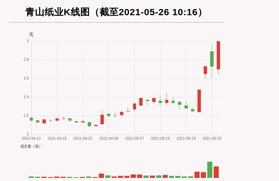 【牛人重仓】青山纸业:盘中近日首次触及涨停板，今日资金流入20959.39万元；前3个交易日，主力资金净流入-10941.92万元